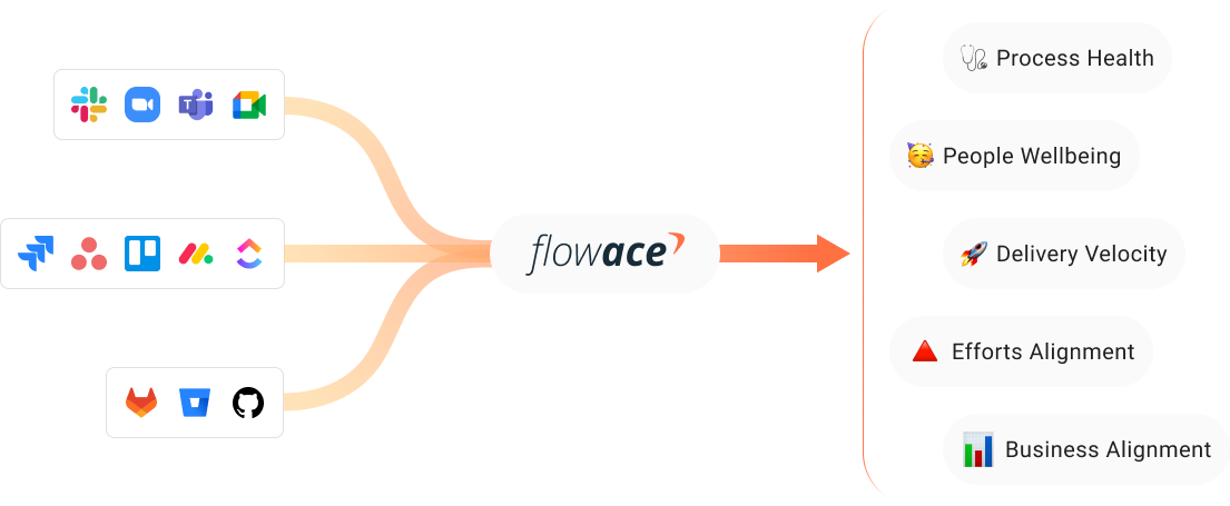 How Flowace Work